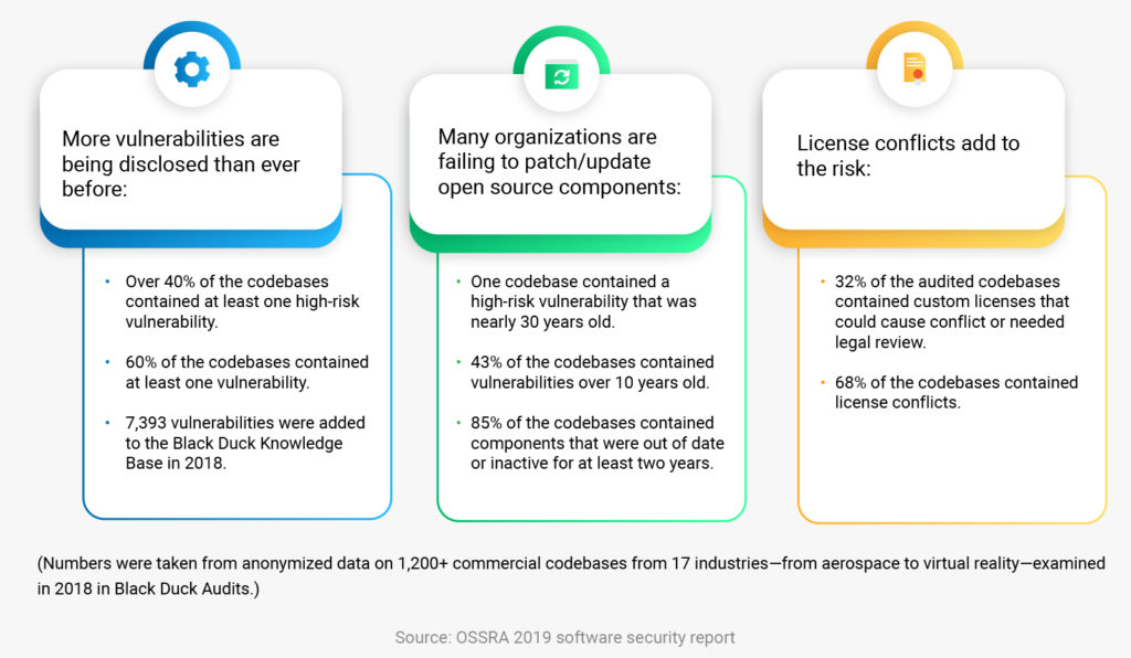 OSSRA 2019 Software Security Report