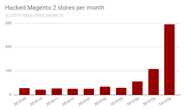 Hacked Magento 2 stores