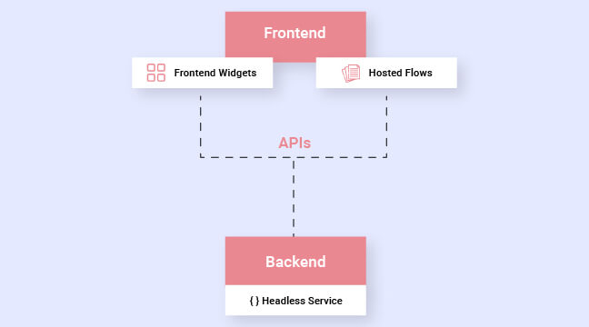 Headless Architecture