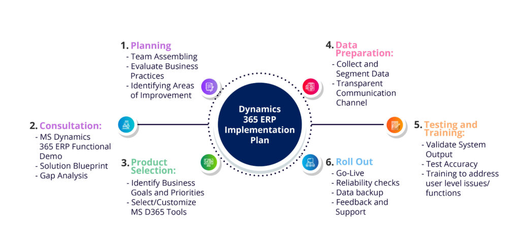 dynamics-365-erp-implementation-plan-at-aktiv