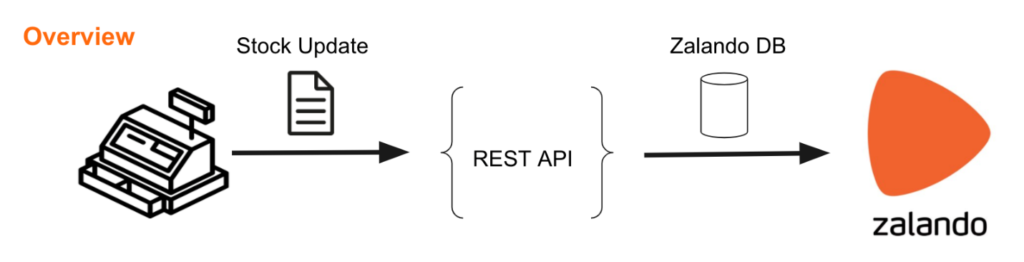 Odoo-Zalando Connector