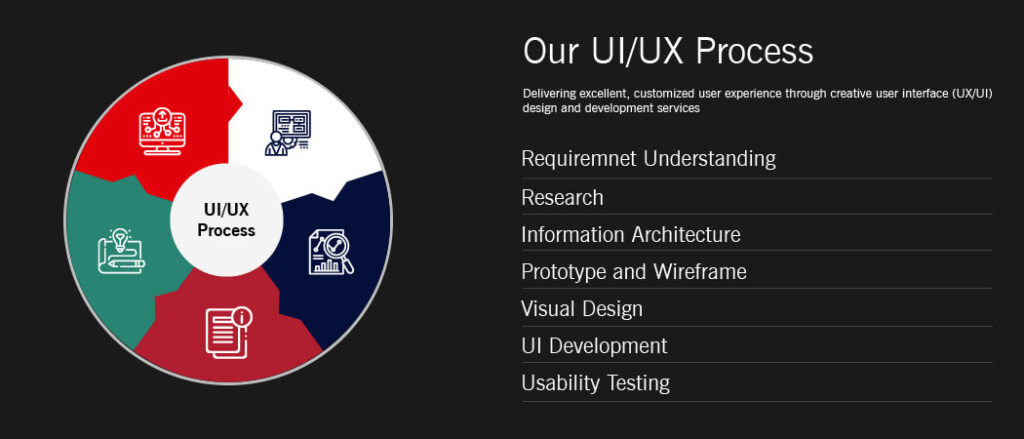 Magento UI/UX Design Process