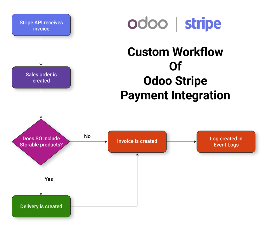 Odoo Stripe Integration