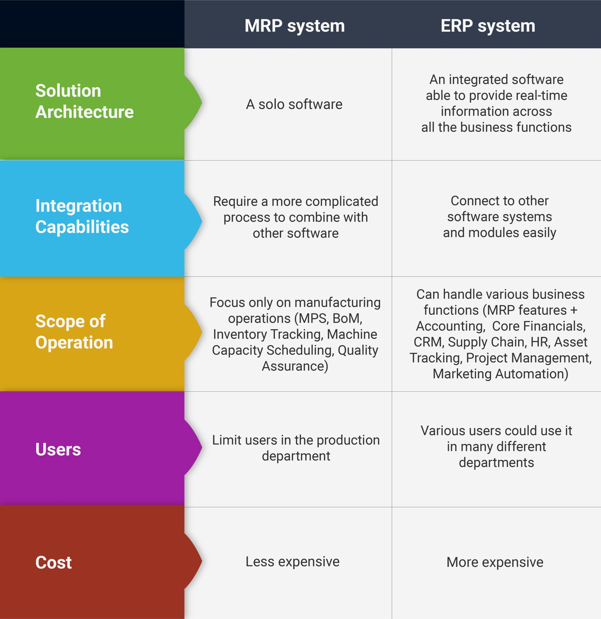 ERP Vs. MRP