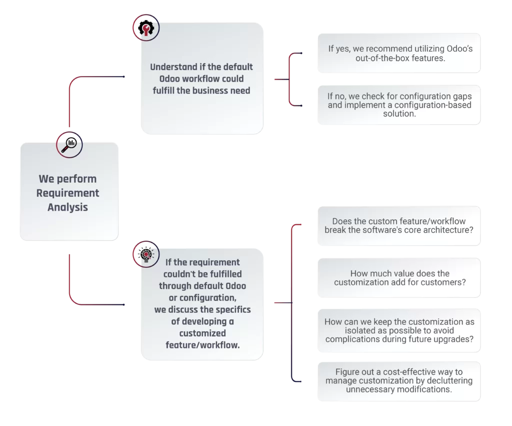 Odoo ERP Customization Process at Aktiv