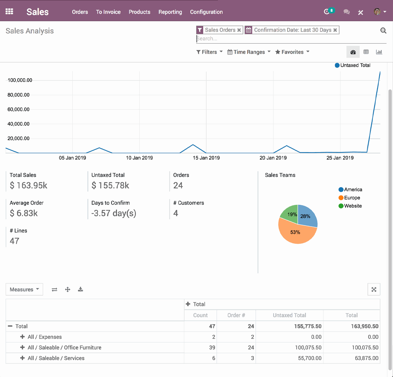 Track Sales Performance in Odoo CRM