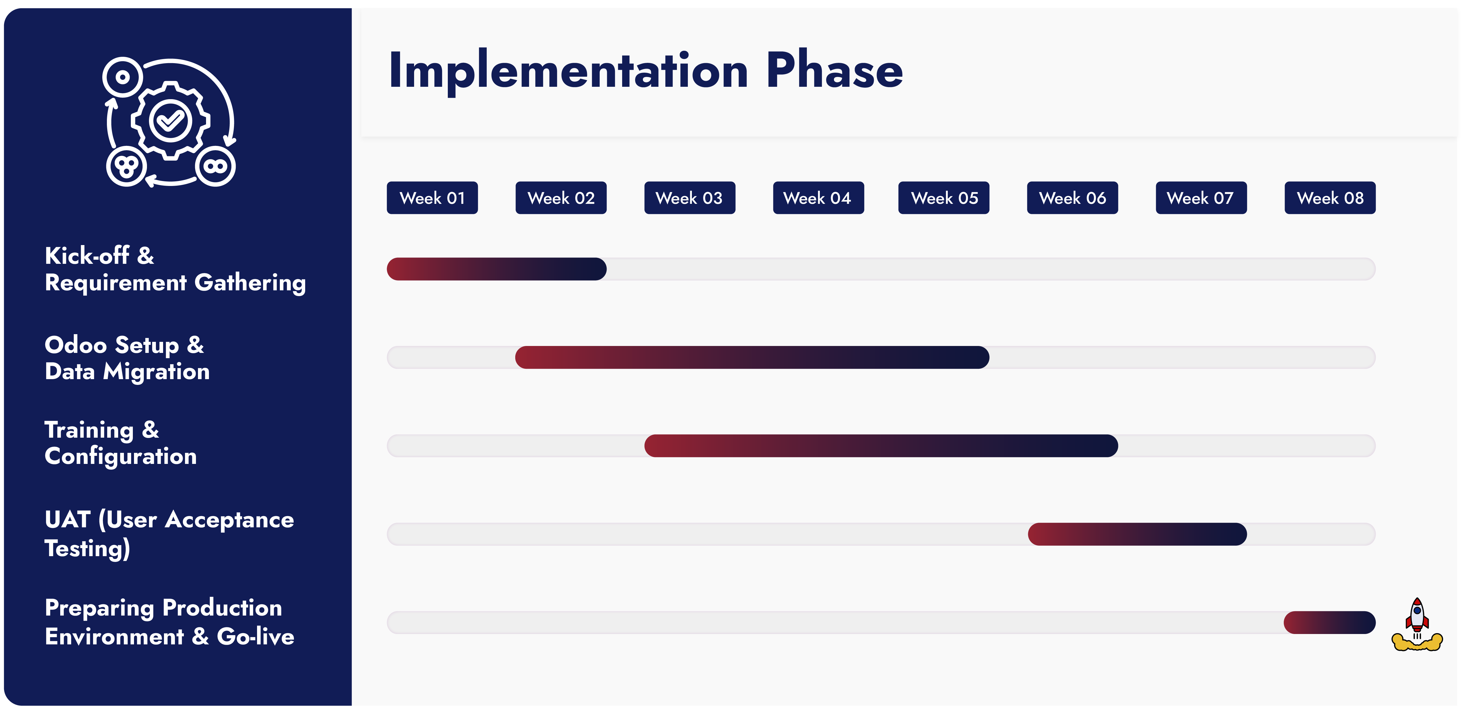 odoo quickstart implementation phase process