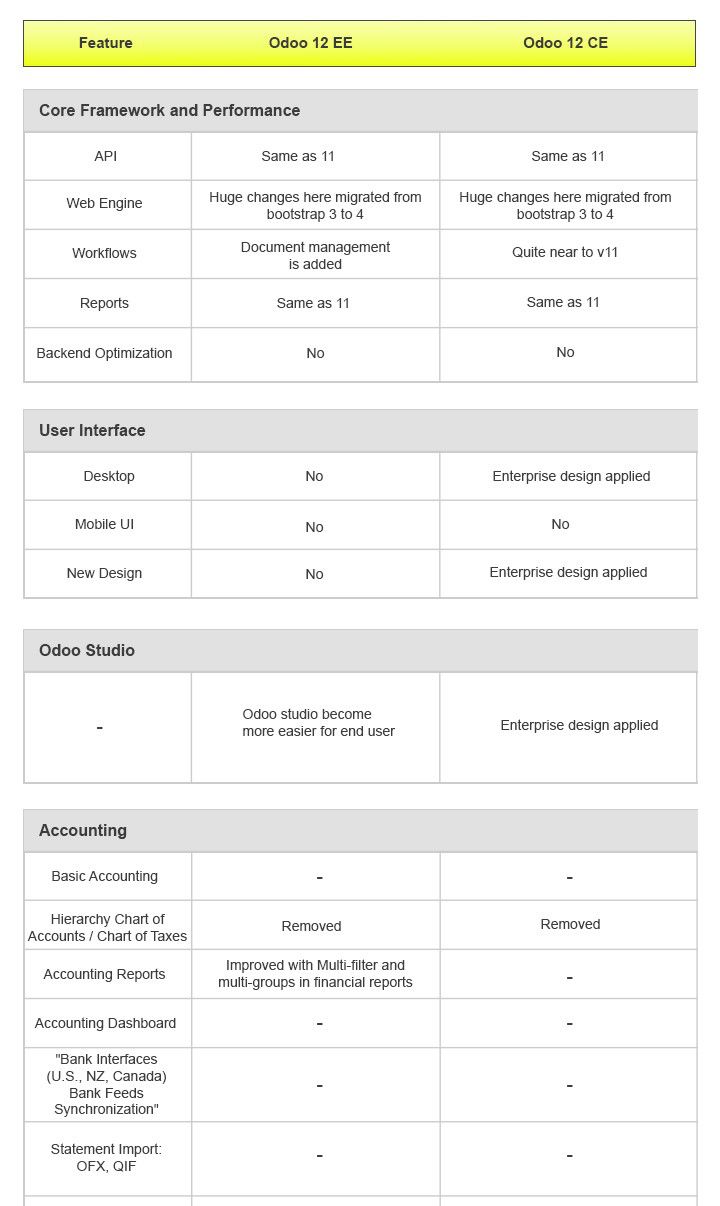 Compare Matrix for the Features of Odoo 12 Enterprise vs Community Editions 2 12 2