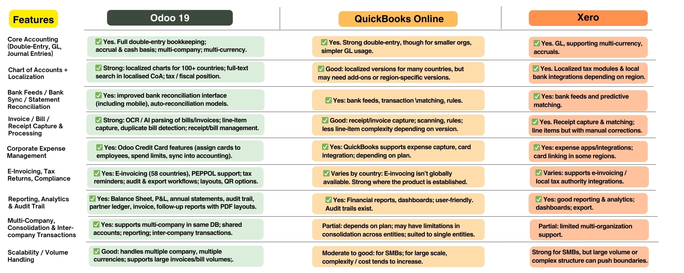 Odoo 19 Accounting vs. QuickBooks & Xero