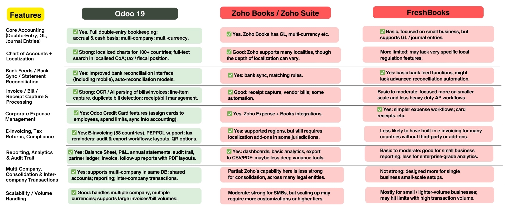 Odoo 19 Accounting vs. ZohoBooks & FreshBooks