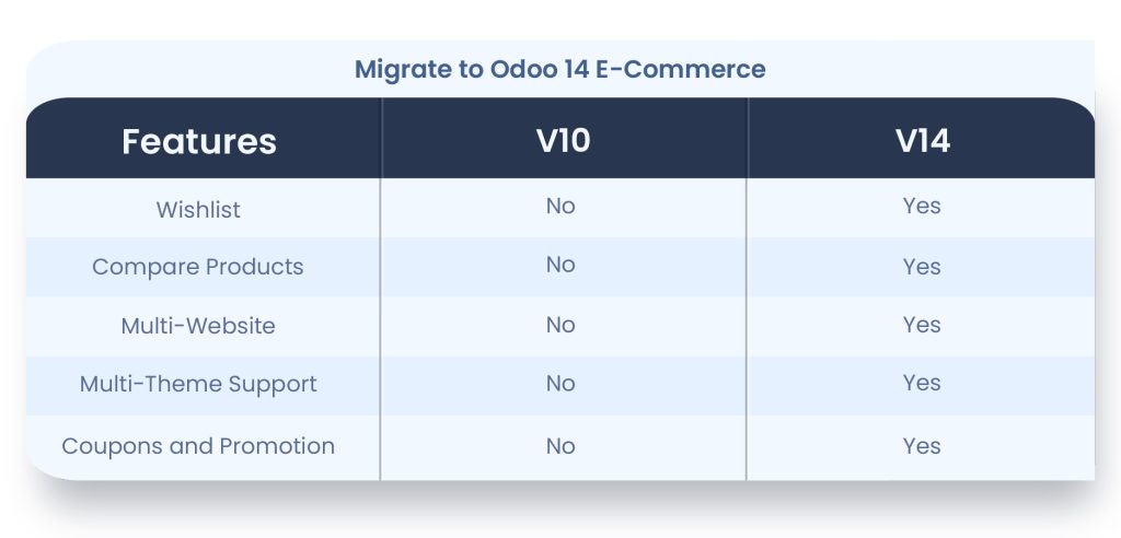 Going Digital? Set Up your Store on Odoo E-Commerce. 3 migrate to odoo 17 ecommerce