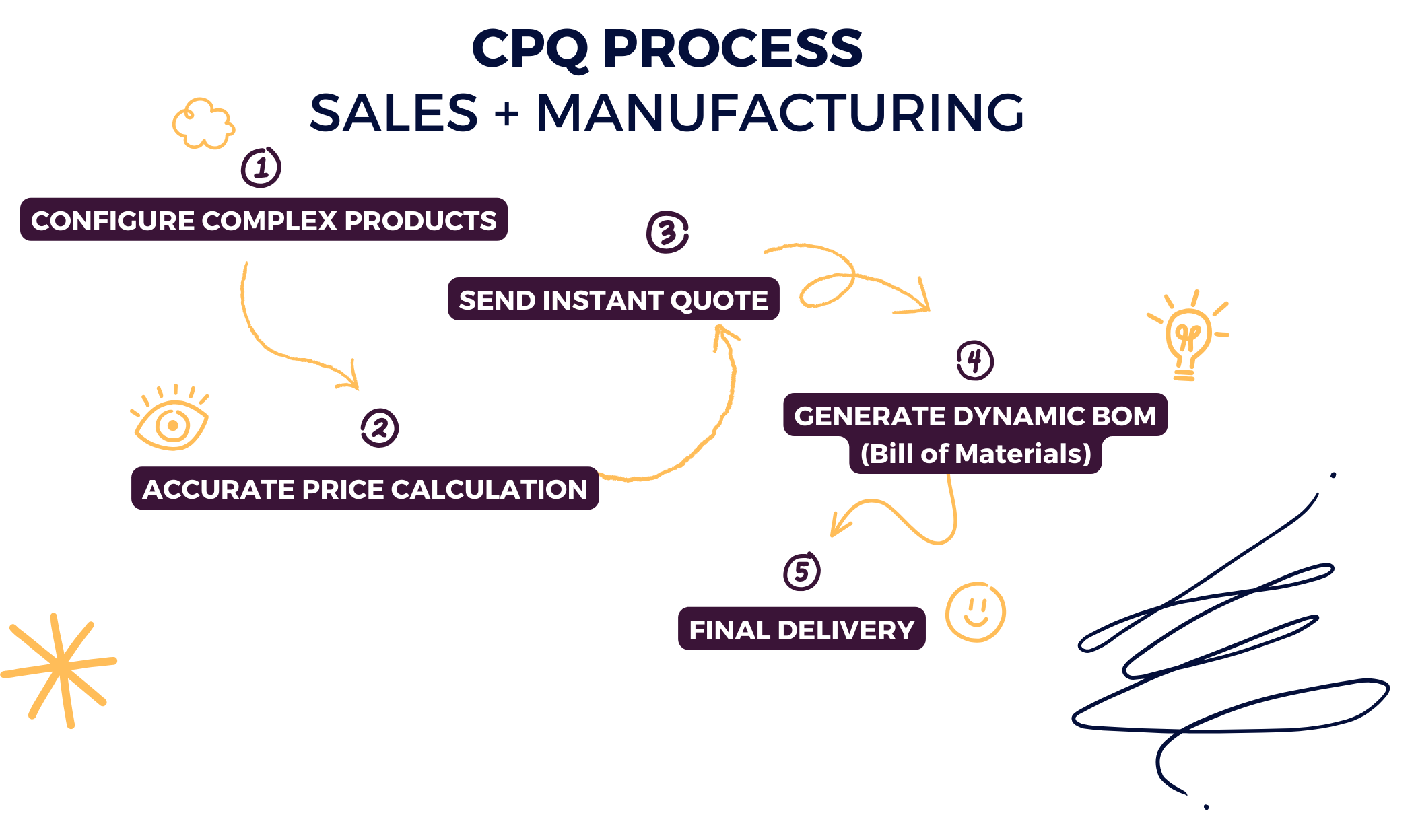 Sales to Shop Floor: CPQ Software has Got You! 3 CPQ Software for Manufacturing