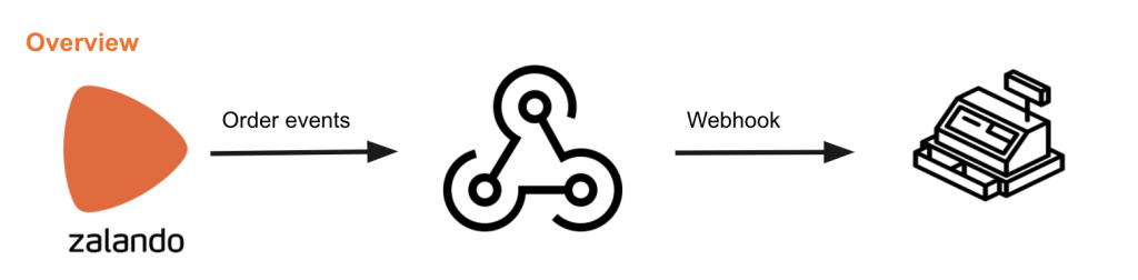 More Sales, Less Work: Odoo Retail Connector for Zalando 4 Odoo-Zalando Connector