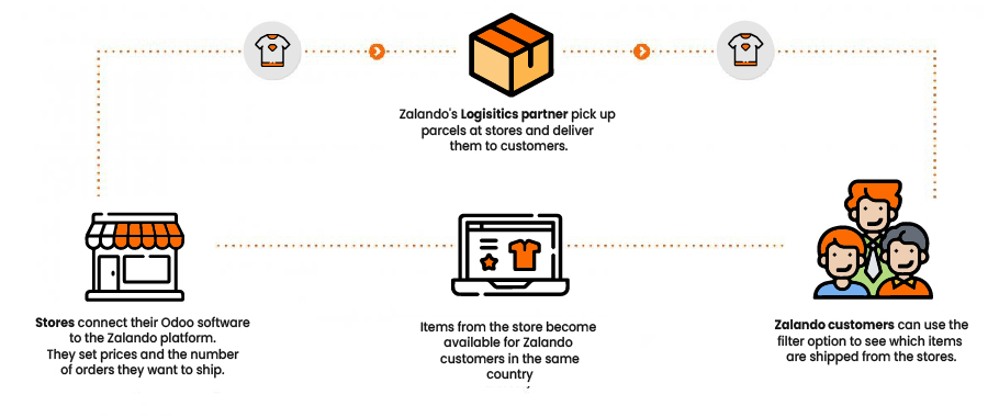More Sales, Less Work: Odoo Retail Connector for Zalando 2 connector 01 01 01