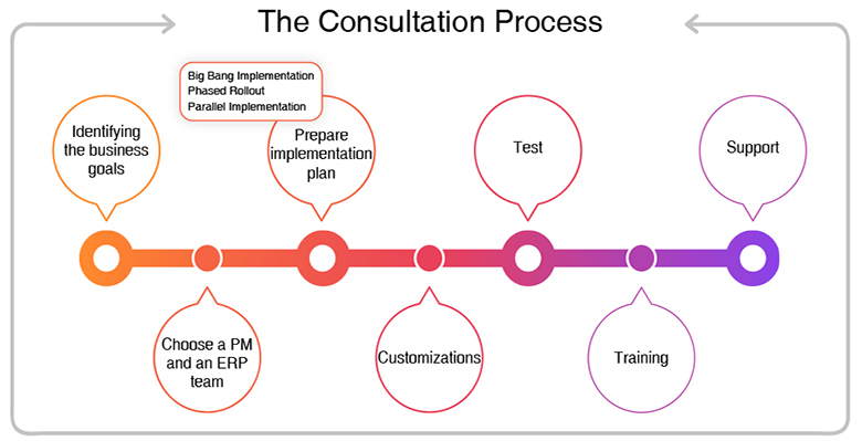odoo consulting process by aktiv odoo-erp-consultation-process