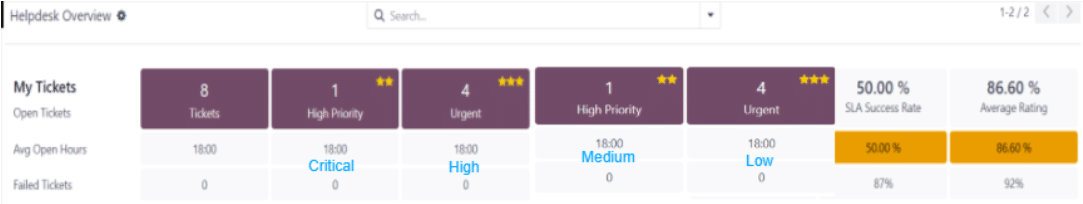 Ticket Dashboard in Odoo