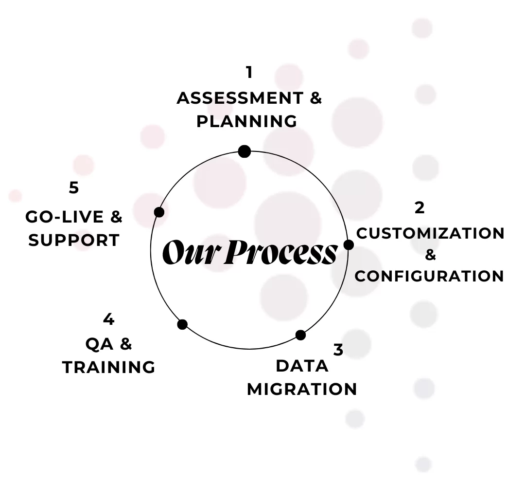 5 Major Phases of Odoo Implementation 2 steps-of-odoo-implementation