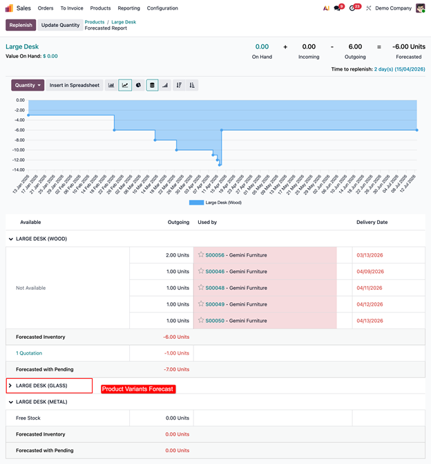 How to Manage Fabric, Finish & Size Variants in Odoo for Furniture Manufacturers? 3 Variant Reporting in Odoo